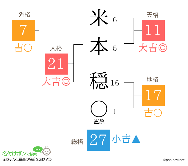 米本 穏さんの姓名判断結果