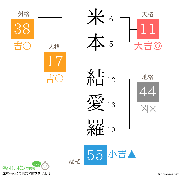 米本 結愛羅さんの姓名判断結果