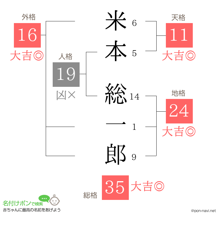 米本 総一郎さんの姓名判断結果