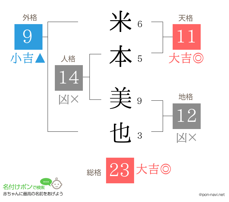 米本 美也さんの姓名判断結果