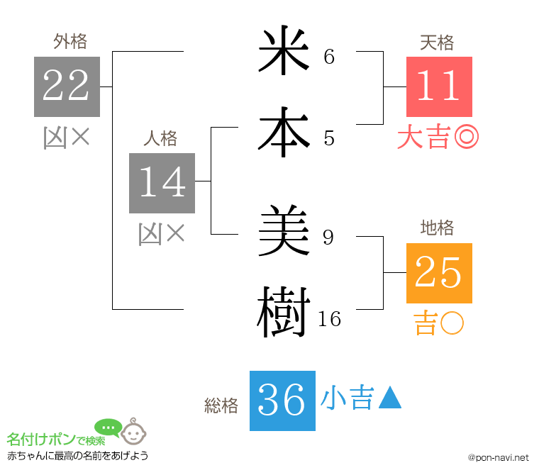 米本 美樹さんの姓名判断結果
