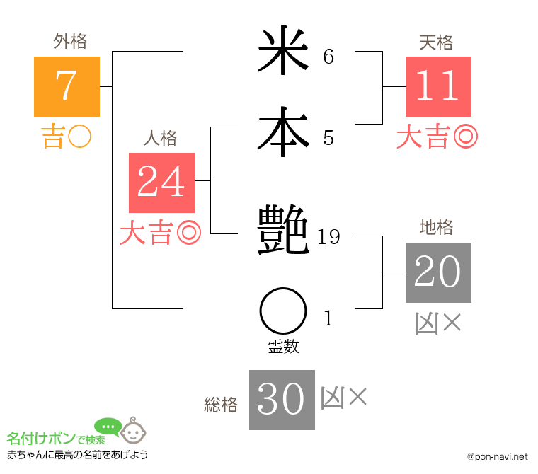 米本 艶さんの姓名判断結果