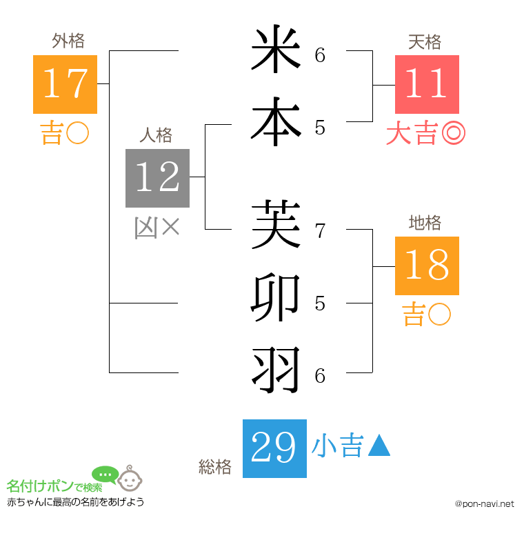 米本 芙卯羽さんの姓名判断結果
