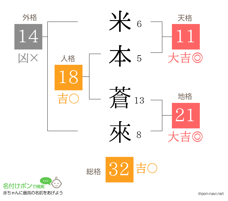 米本 蒼來さんの姓名判断結果
