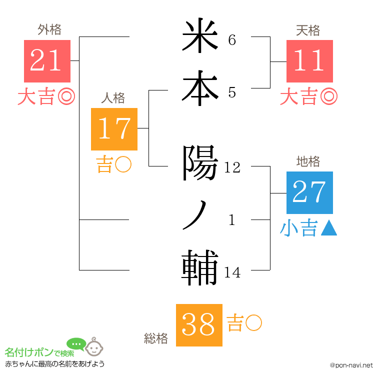 米本 陽ノ輔さんの姓名判断結果