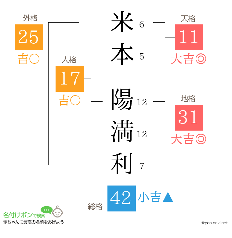 米本 陽満利さんの姓名判断結果