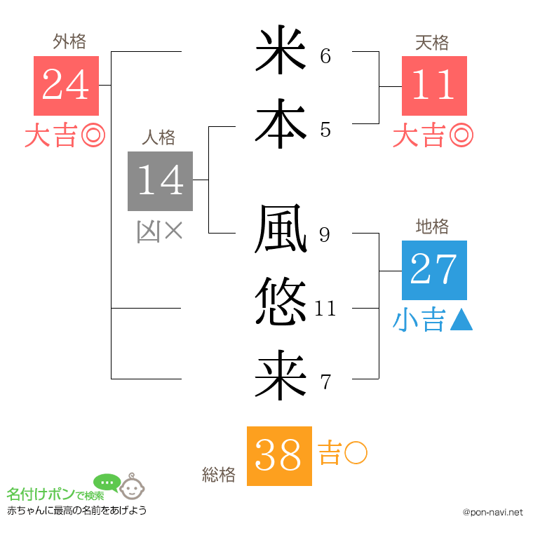 米本 風悠来さんの姓名判断結果