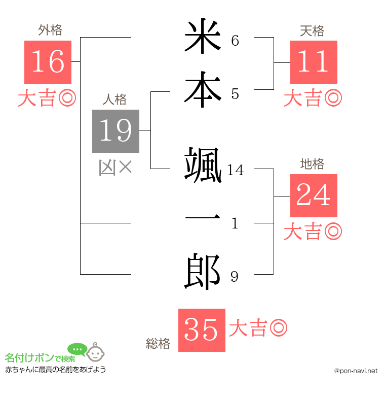 米本 颯一郎さんの姓名判断結果