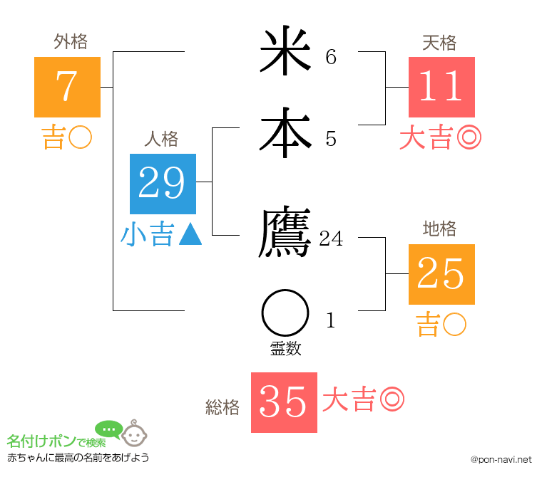 米本 鷹さんの姓名判断結果
