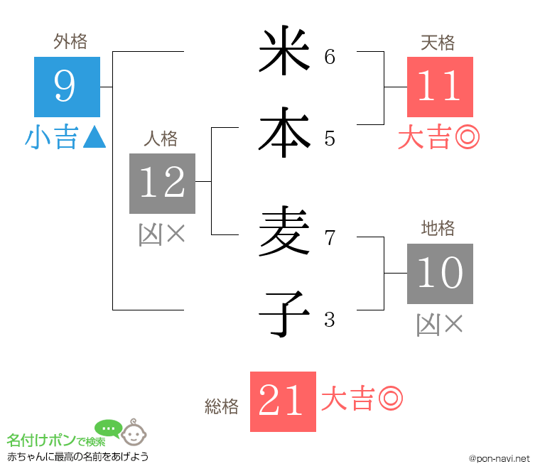 米本 麦子さんの姓名判断結果