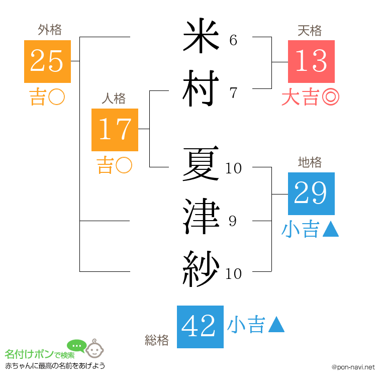 米村 夏津紗さんの姓名判断結果