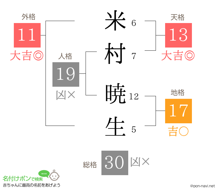 米村 暁生さんの姓名判断結果