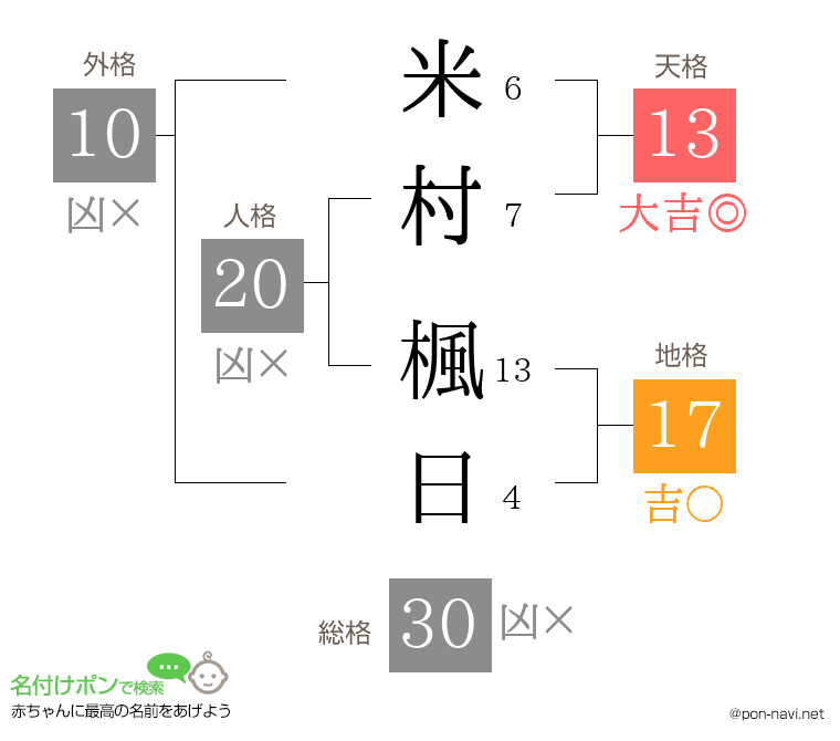 米村 楓日さんの姓名判断結果
