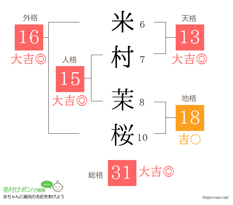 米村 茉桜さんの姓名判断結果