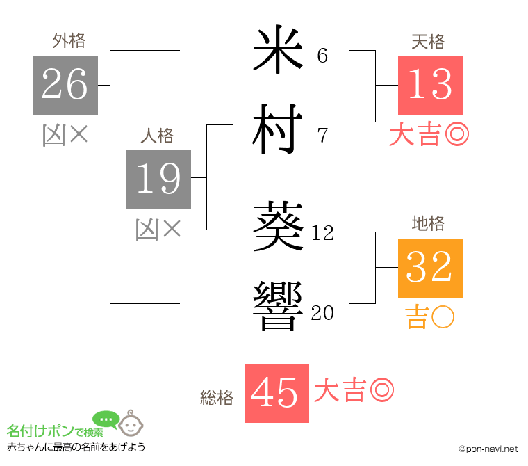 米村 葵響さんの姓名判断結果