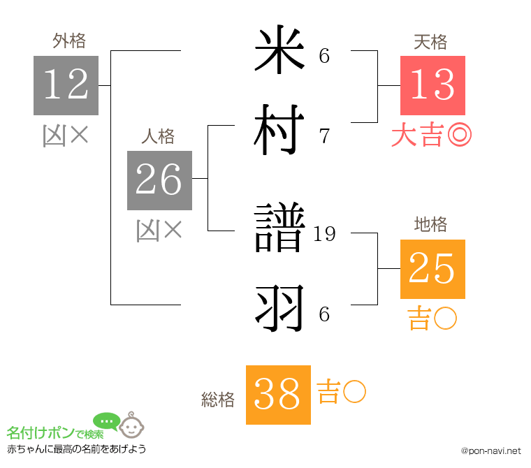 米村 譜羽さんの姓名判断結果