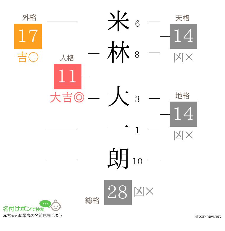 米林 大一朗さんの姓名判断結果