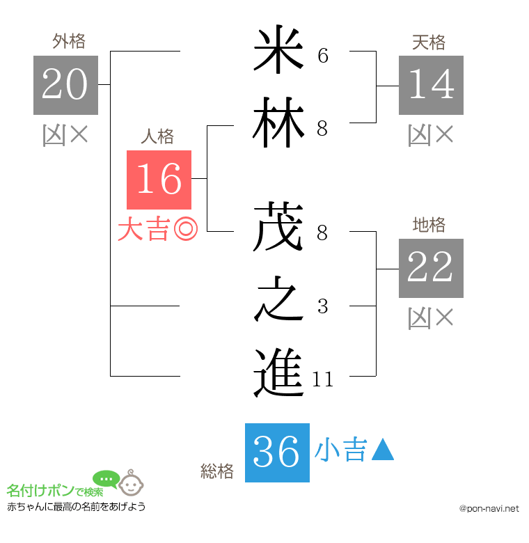 米林 茂之進さんの姓名判断結果