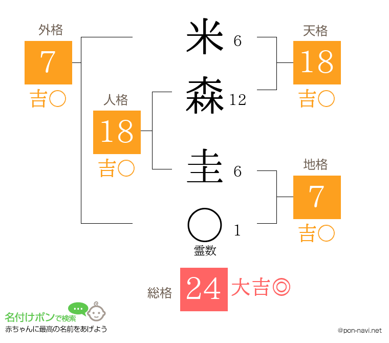 米森 圭さんの姓名判断結果