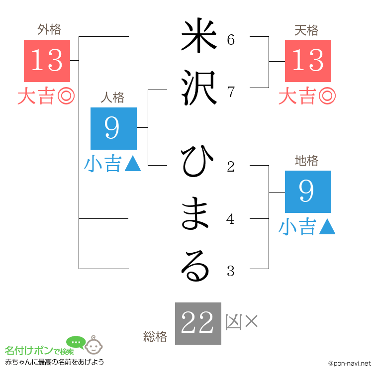 米沢 ひまるさんの姓名判断結果