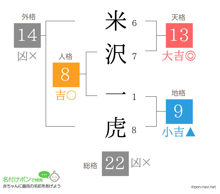 米沢 一虎さんの姓名判断結果
