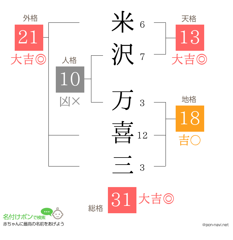 米沢 万喜三さんの姓名判断結果