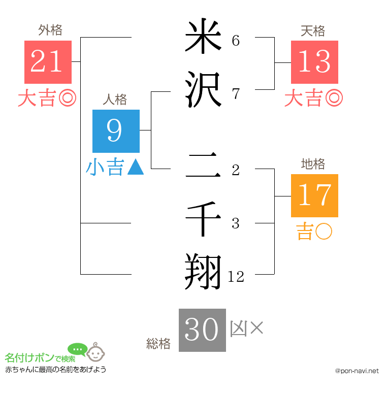 米沢 二千翔さんの姓名判断結果