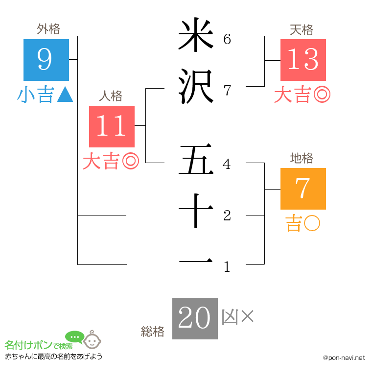 米沢 五十一さんの姓名判断結果