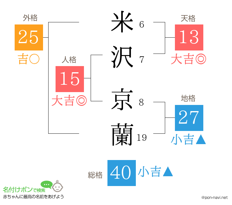 米沢 京蘭さんの姓名判断結果