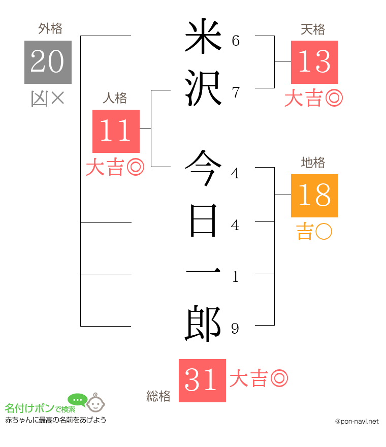 米沢 今日一郎さんの姓名判断結果