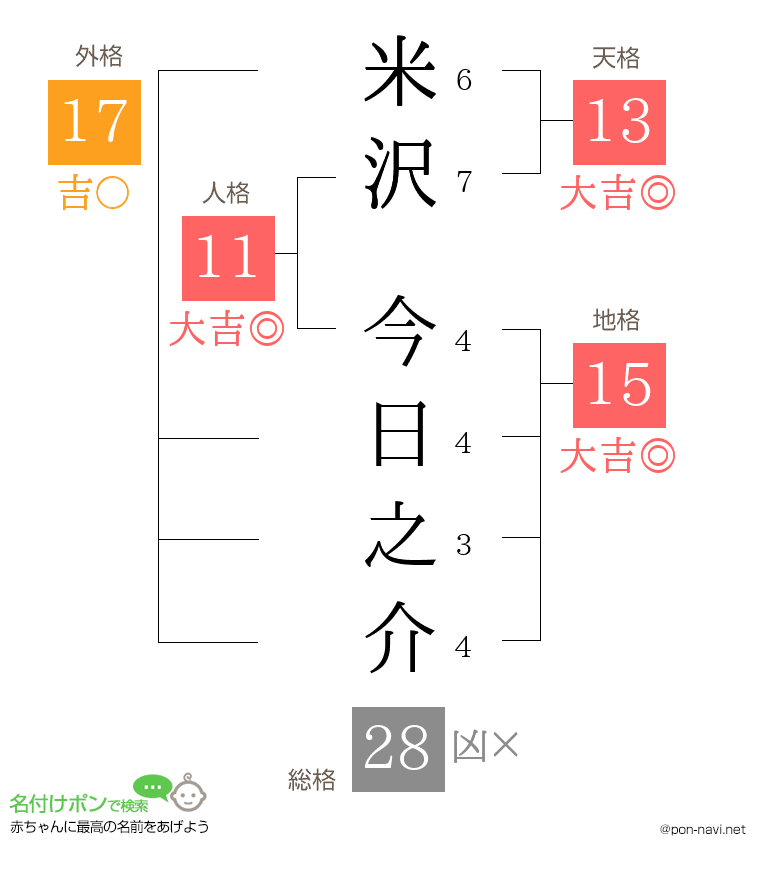 米沢 今日之介さんの姓名判断結果