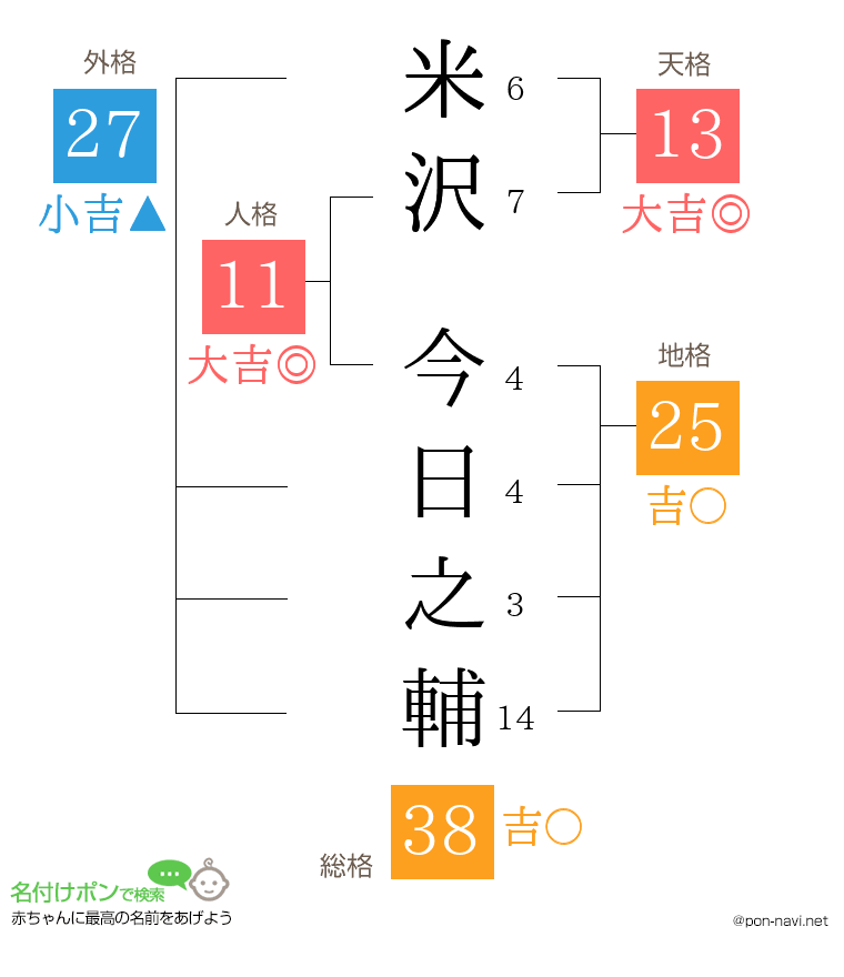米沢 今日之輔さんの姓名判断結果