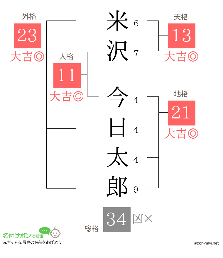 米沢 今日太郎さんの姓名判断結果