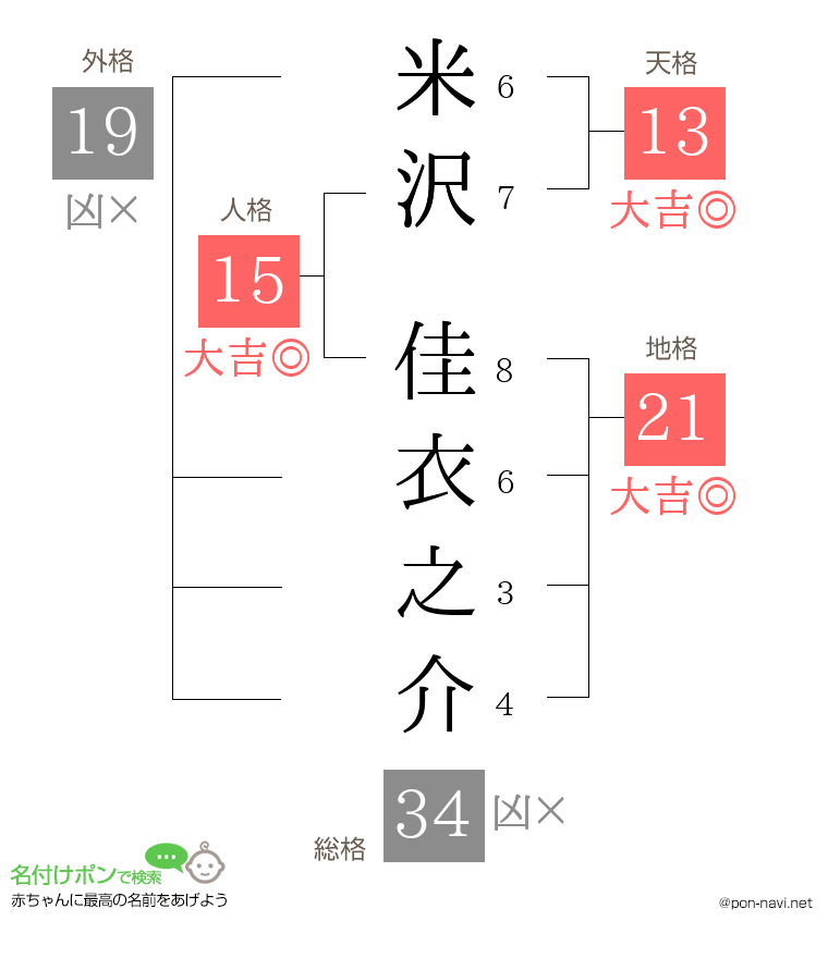 米沢 佳衣之介さんの姓名判断結果