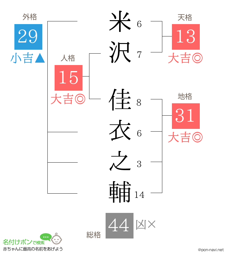 米沢 佳衣之輔さんの姓名判断結果
