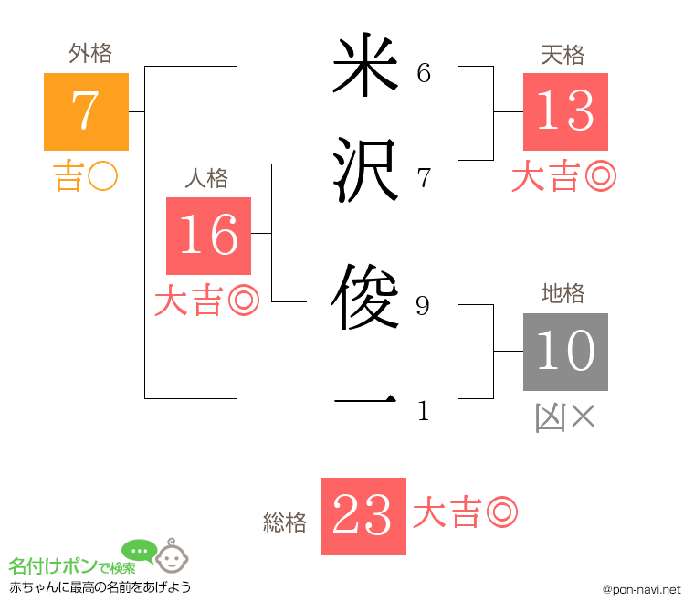 米沢 俊一さんの姓名判断結果