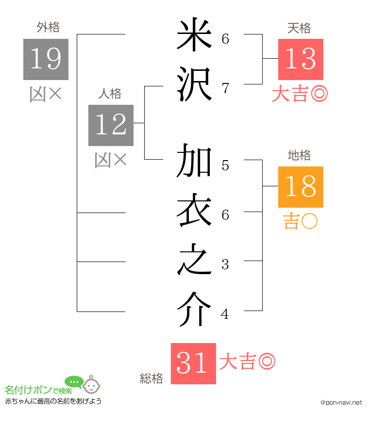 米沢 加衣之介さんの姓名判断結果