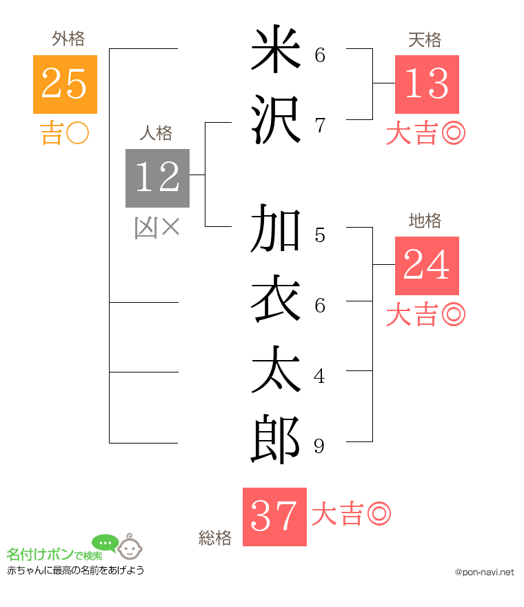 米沢 加衣太郎さんの姓名判断結果