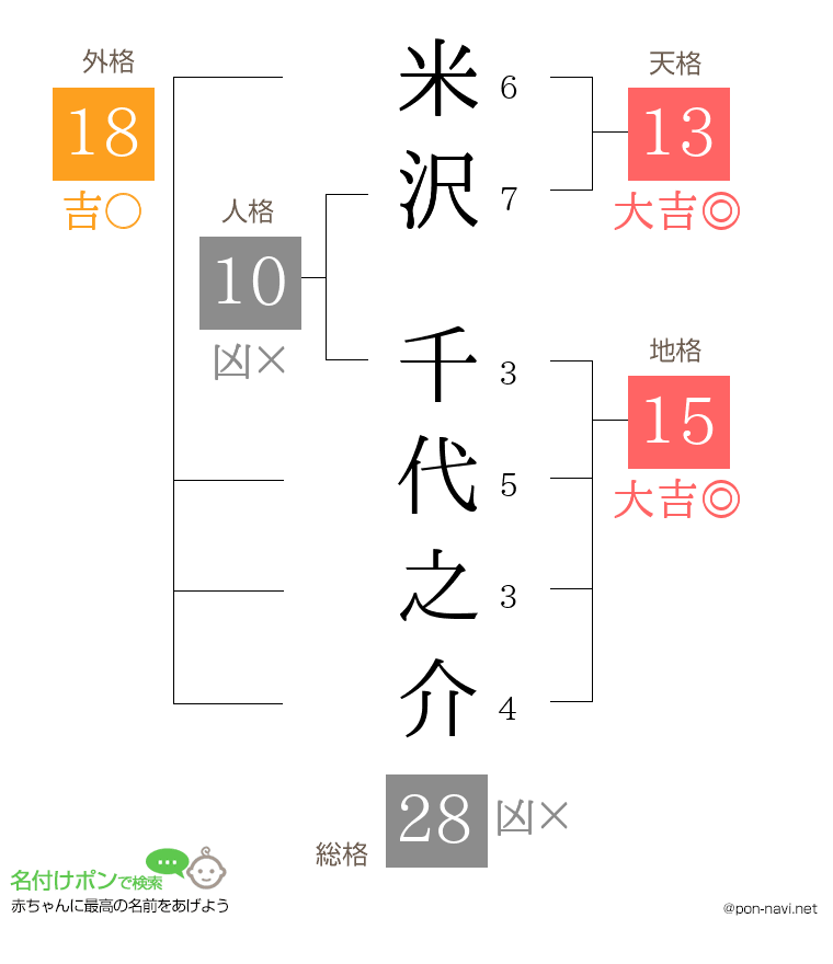 米沢 千代之介さんの姓名判断結果