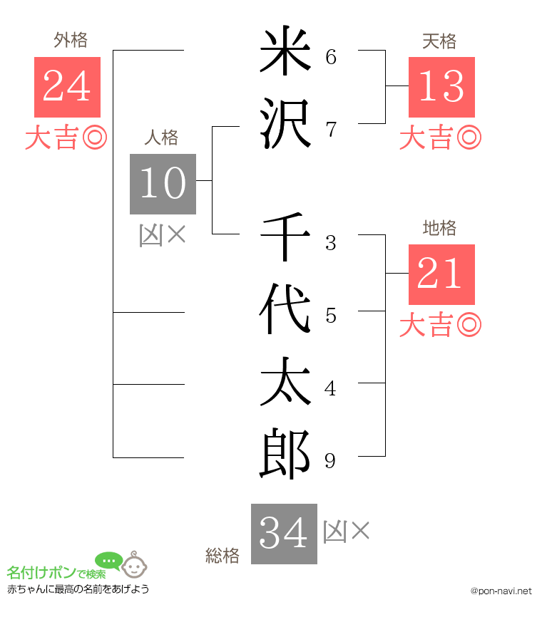 米沢 千代太郎さんの姓名判断結果