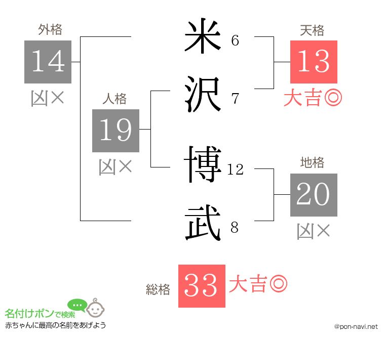 米沢 博武さんの姓名判断結果