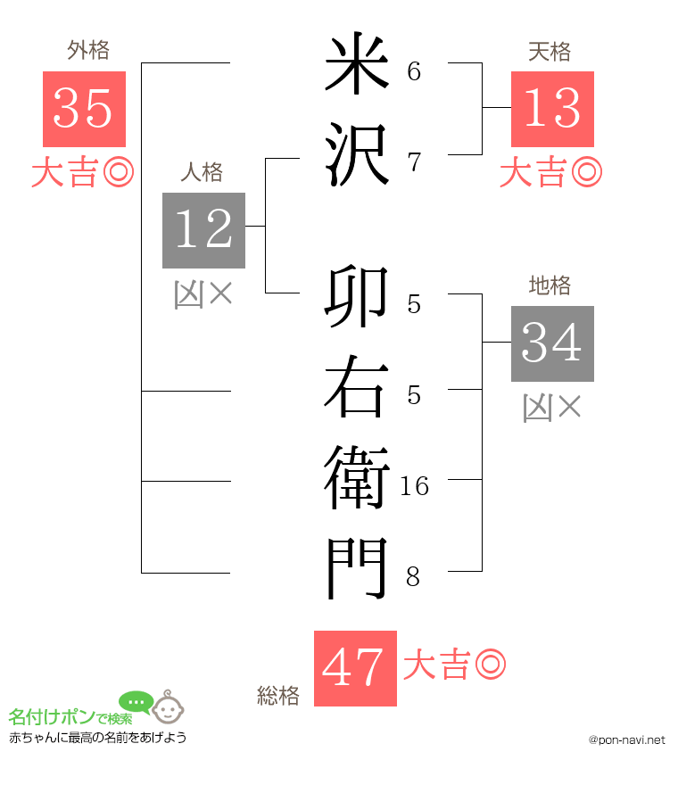 米沢 卯右衛門さんの姓名判断結果