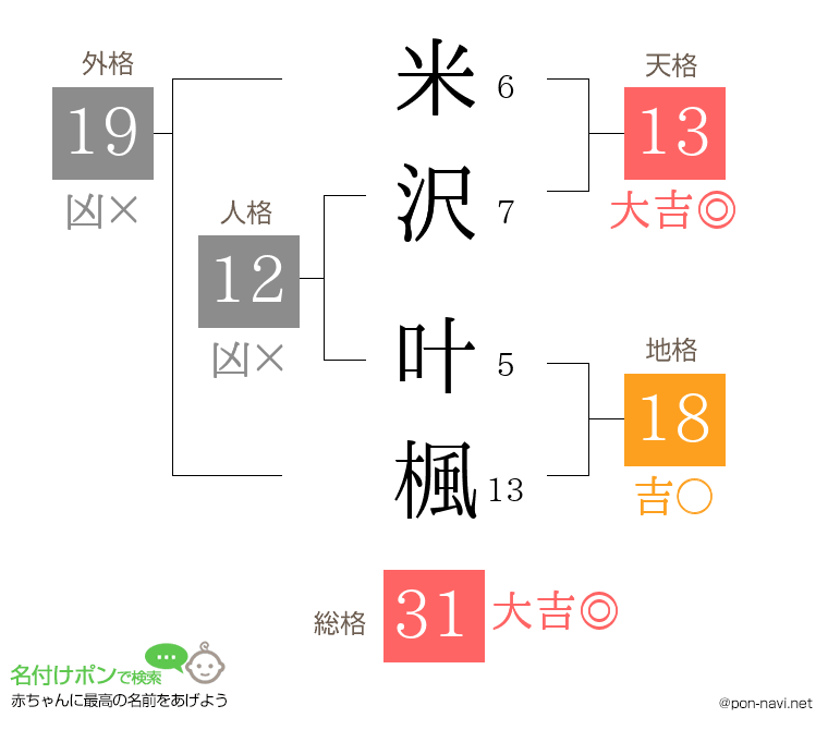 米沢 叶楓さんの姓名判断結果
