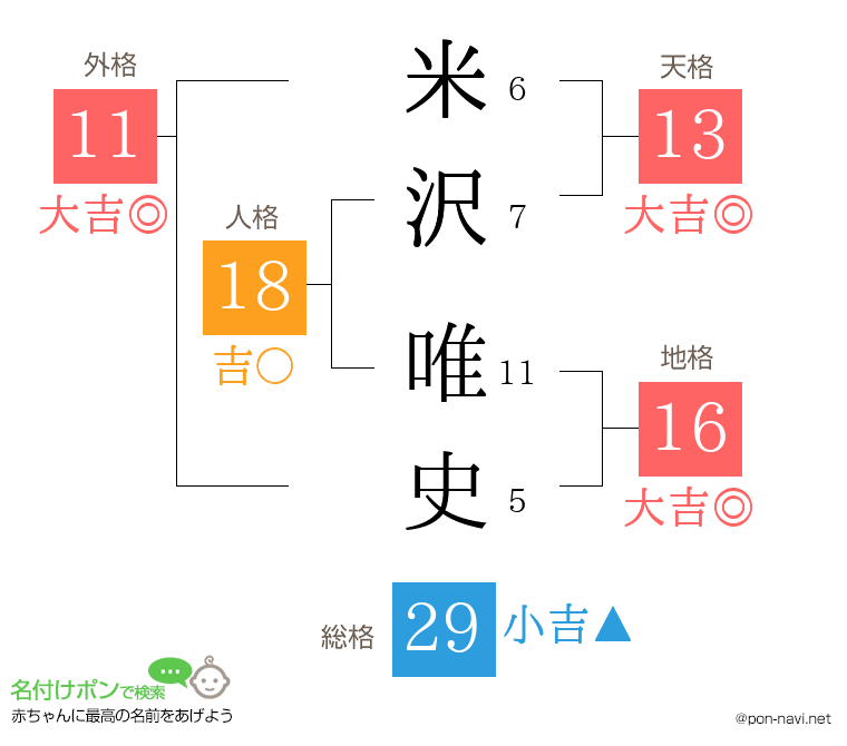 米沢 唯史さんの姓名判断結果