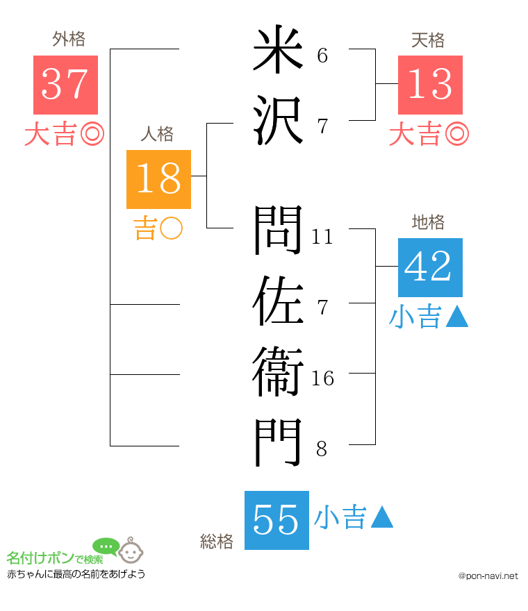 米沢 問佐衞門さんの姓名判断結果
