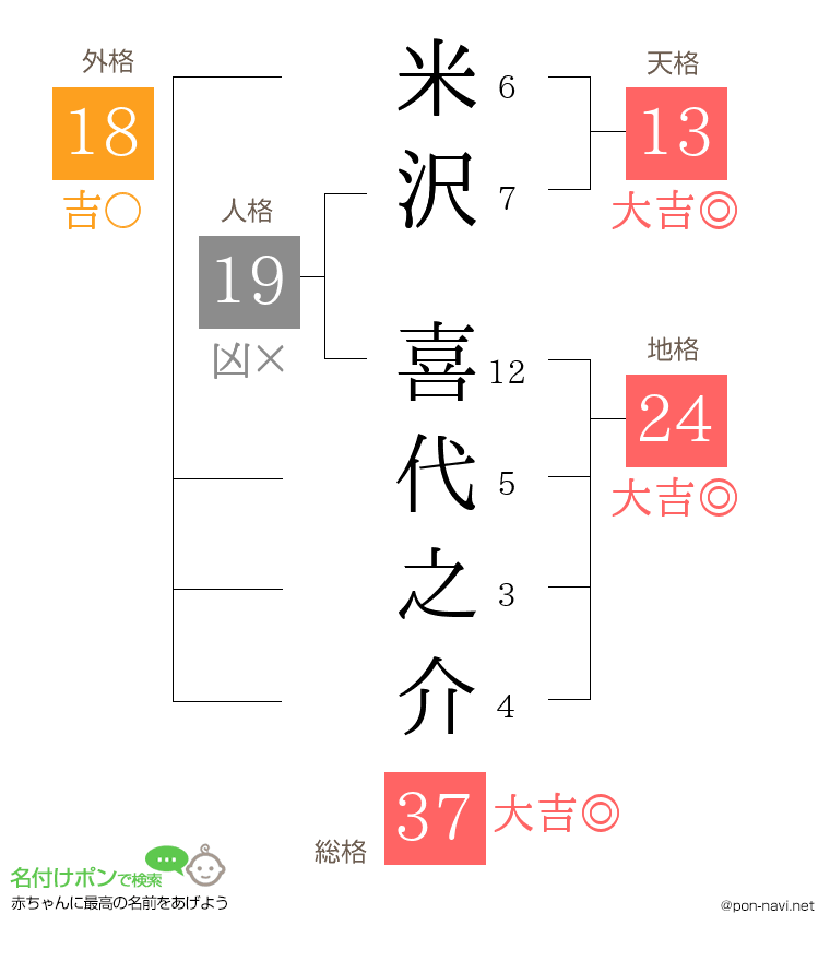 米沢 喜代之介さんの姓名判断結果