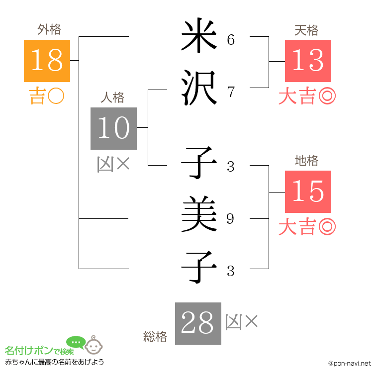 米沢 子美子さんの姓名判断結果