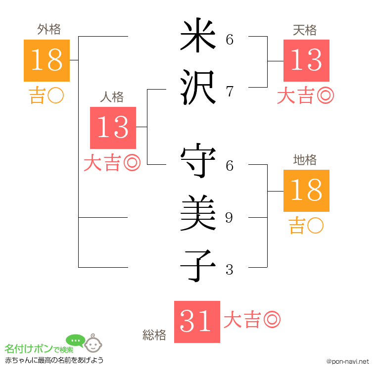 米沢 守美子さんの姓名判断結果