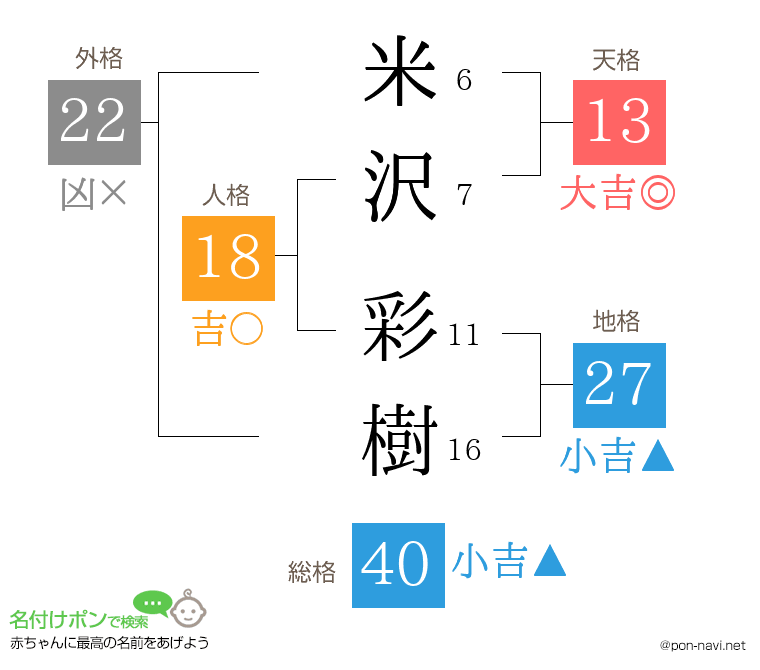 米沢 彩樹さんの姓名判断結果