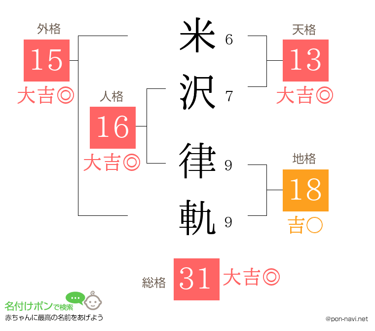 米沢 律軌さんの姓名判断結果